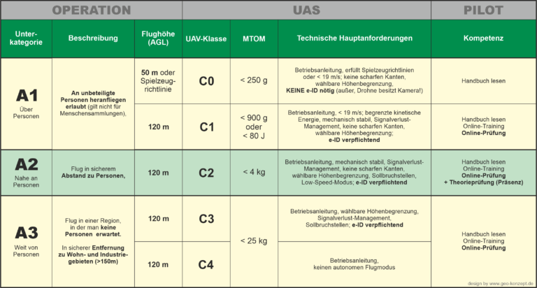 LP EU-Drohnenverordnung 2021 - geo-konzept